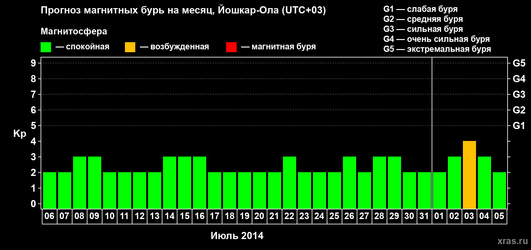 Прогноз максимального суточного геомагнитного индекса Kp на <b>1 месяц</b> (31 день) <b>с 06 июля по 05 августа 2014 г</b>