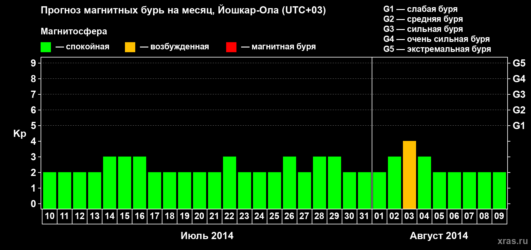 Прогноз максимального суточного геомагнитного индекса Kp на <b>1 месяц</b> (31 день) <b>с 10 июля по 09 августа 2014 г</b>
