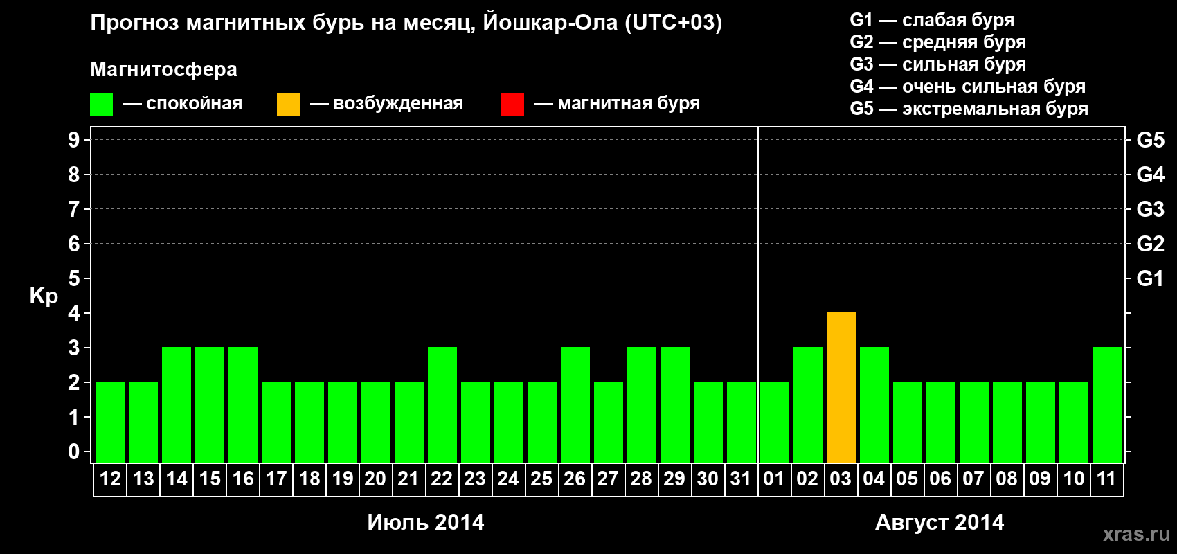 Прогноз максимального суточного геомагнитного индекса Kp на <b>1 месяц</b> (31 день) <b>с 12 июля по 11 августа 2014 г</b>