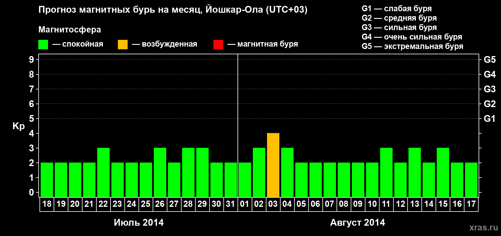 Прогноз максимального суточного геомагнитного индекса Kp на <b>1 месяц</b> (31 день) <b>с 18 июля по 17 августа 2014 г</b>
