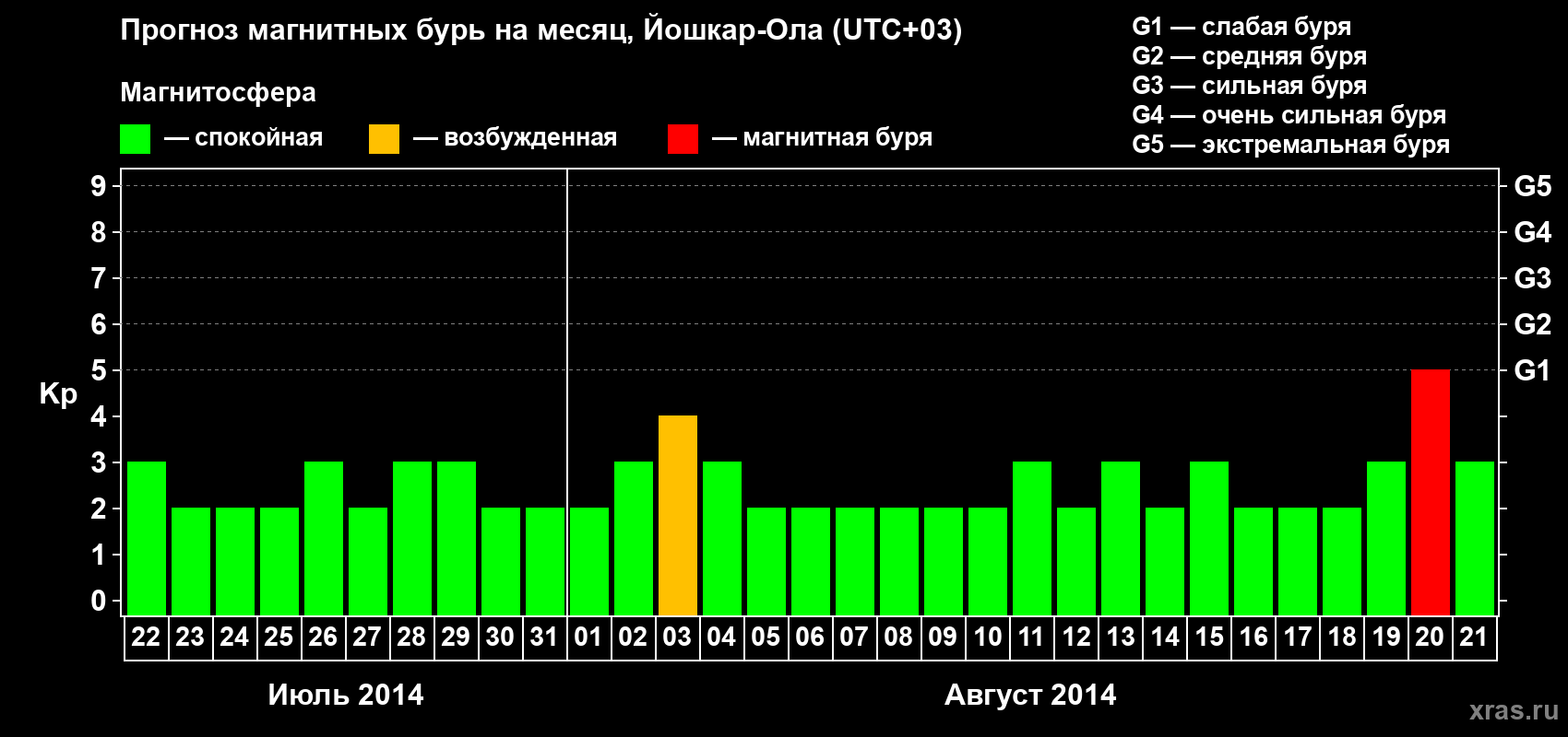 Прогноз максимального суточного геомагнитного индекса Kp на <b>1 месяц</b> (31 день) <b>с 22 июля по 21 августа 2014 г</b>
