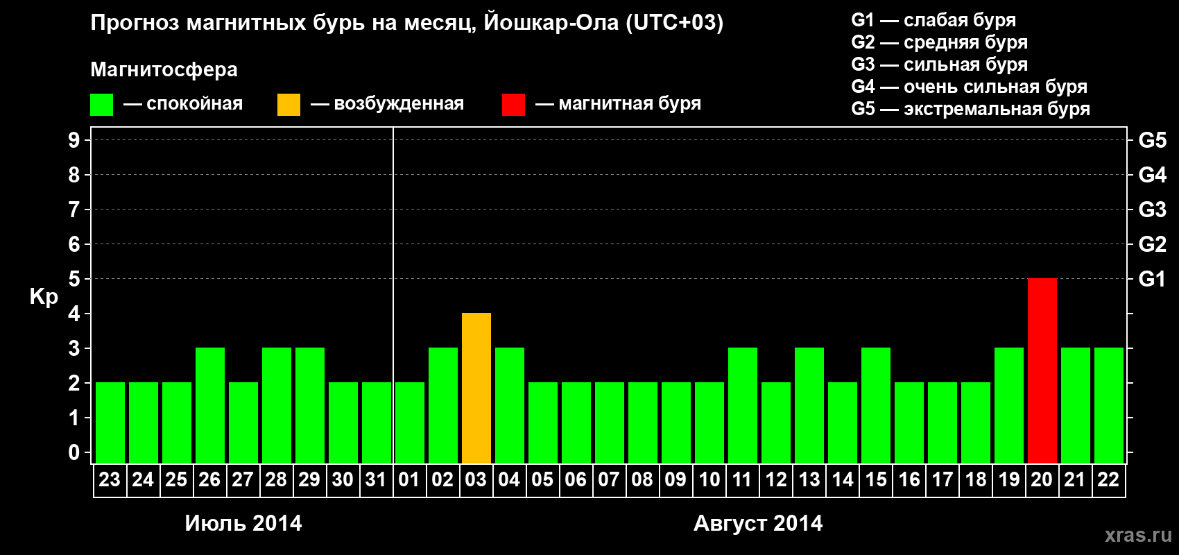 Прогноз максимального суточного геомагнитного индекса Kp на <b>1 месяц</b> (31 день) <b>с 23 июля по 22 августа 2014 г</b>