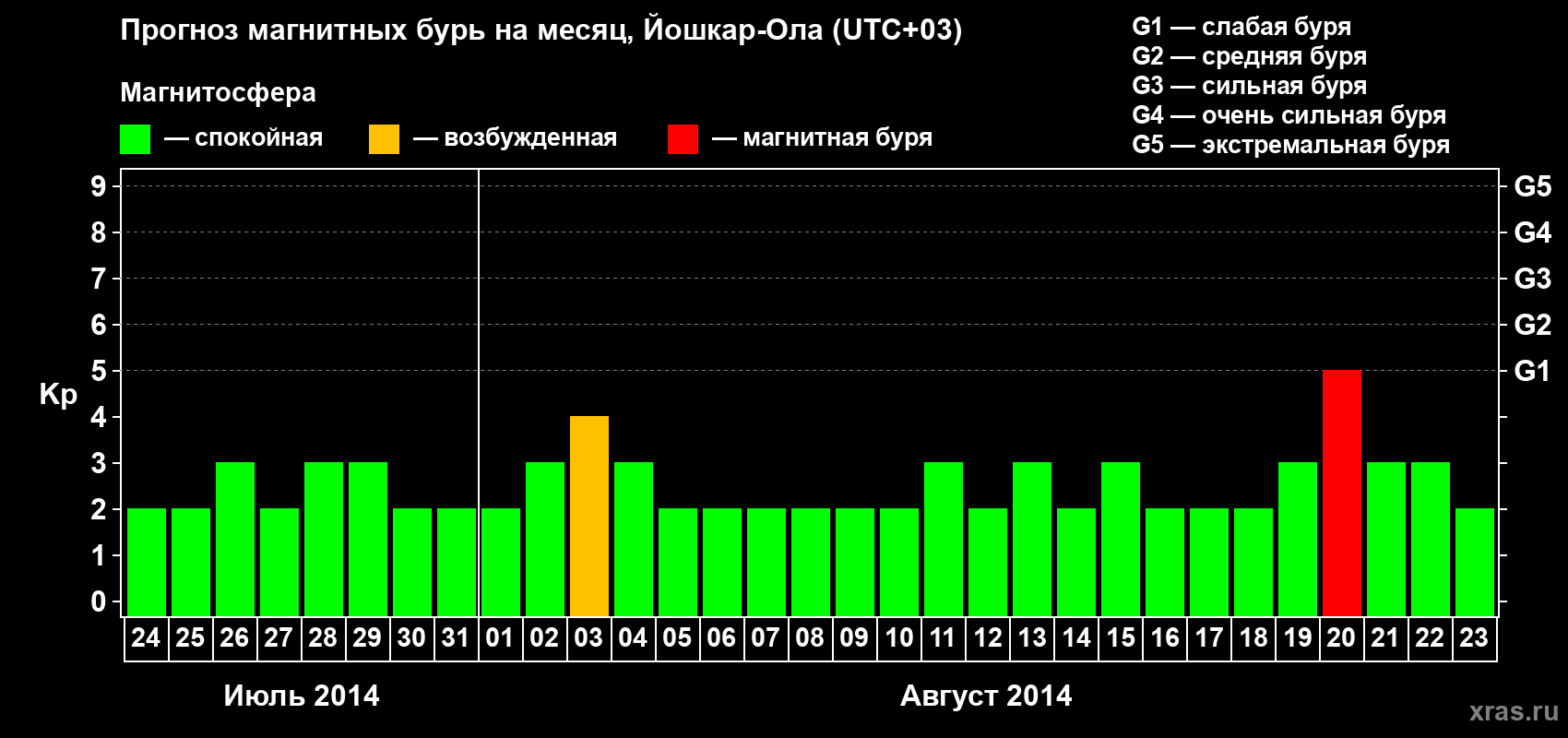 Прогноз максимального суточного геомагнитного индекса Kp на <b>1 месяц</b> (31 день) <b>с 24 июля по 23 августа 2014 г</b>