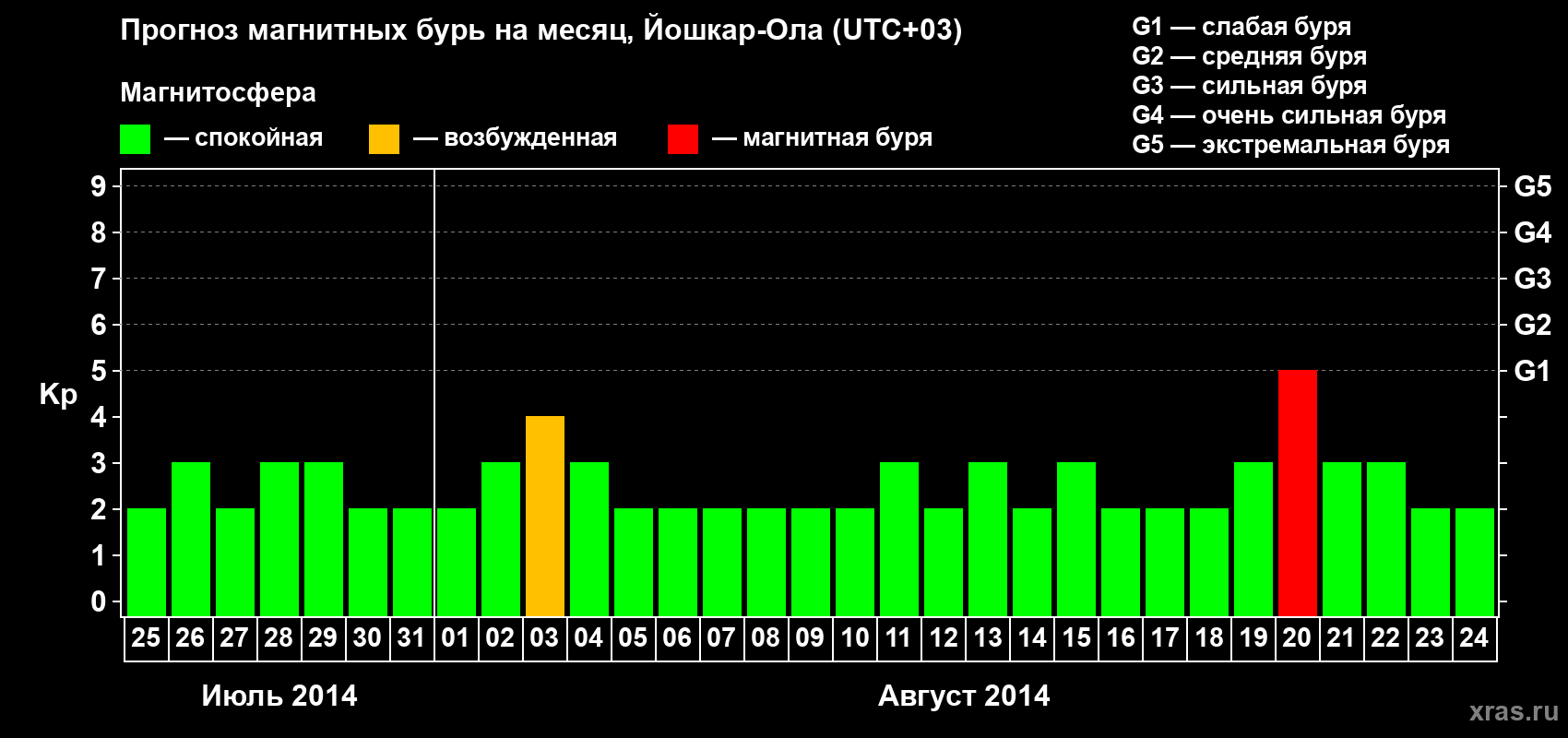 Прогноз максимального суточного геомагнитного индекса Kp на <b>1 месяц</b> (31 день) <b>с 25 июля по 24 августа 2014 г</b>