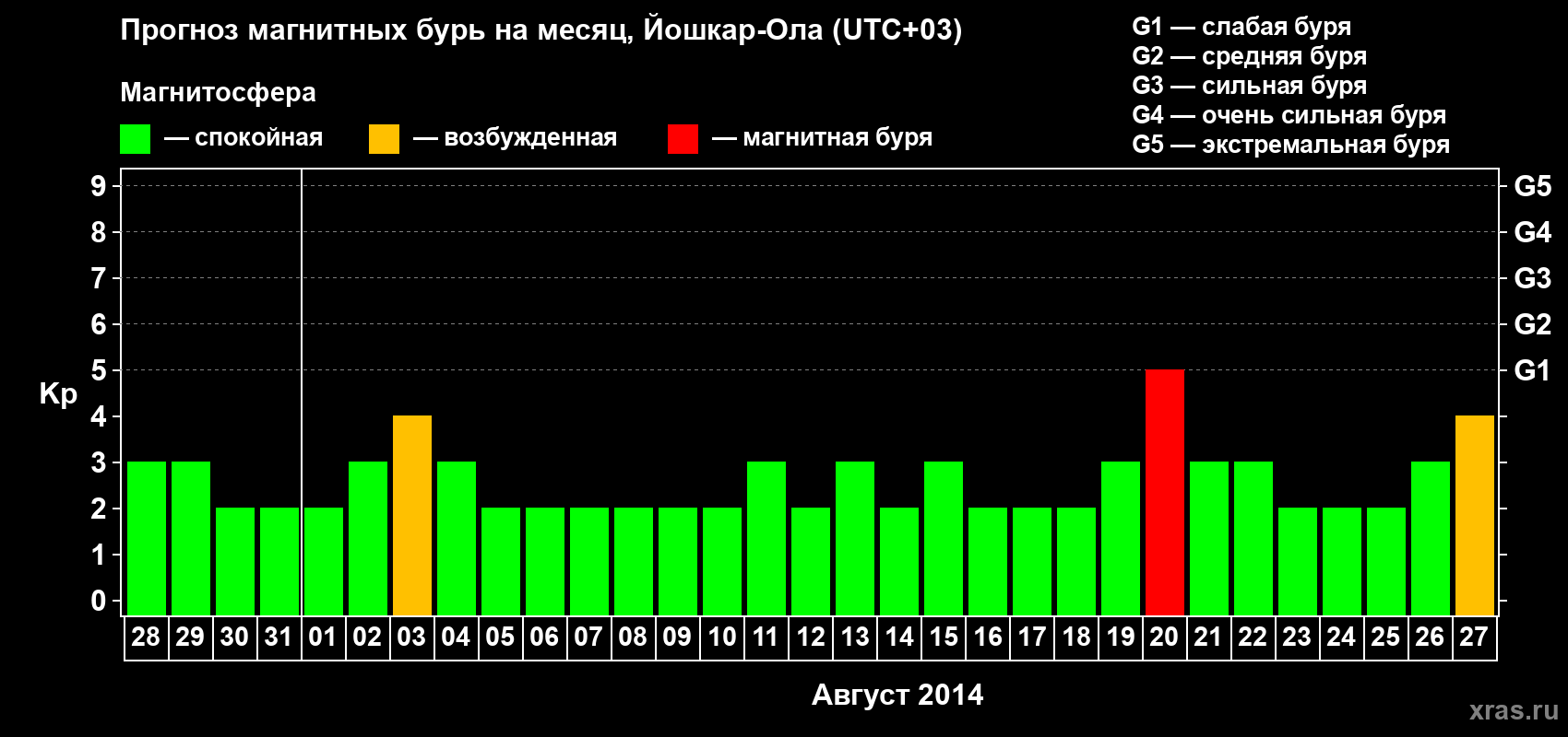 Прогноз максимального суточного геомагнитного индекса Kp на <b>1 месяц</b> (31 день) <b>с 28 июля по 27 августа 2014 г</b>