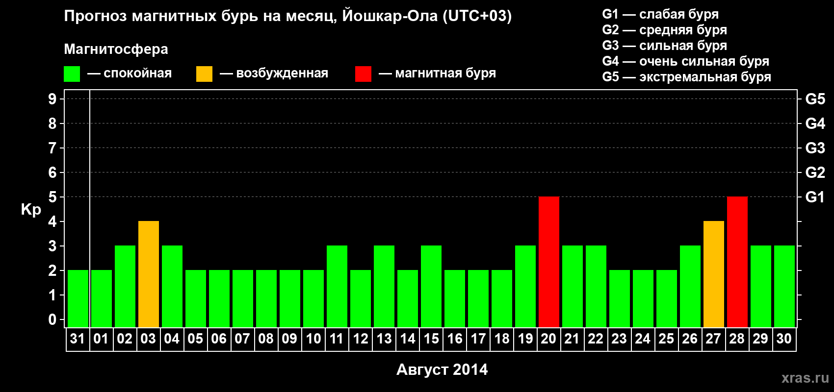 Прогноз максимального суточного геомагнитного индекса Kp на <b>1 месяц</b> (31 день) <b>с 31 июля по 30 августа 2014 г</b>