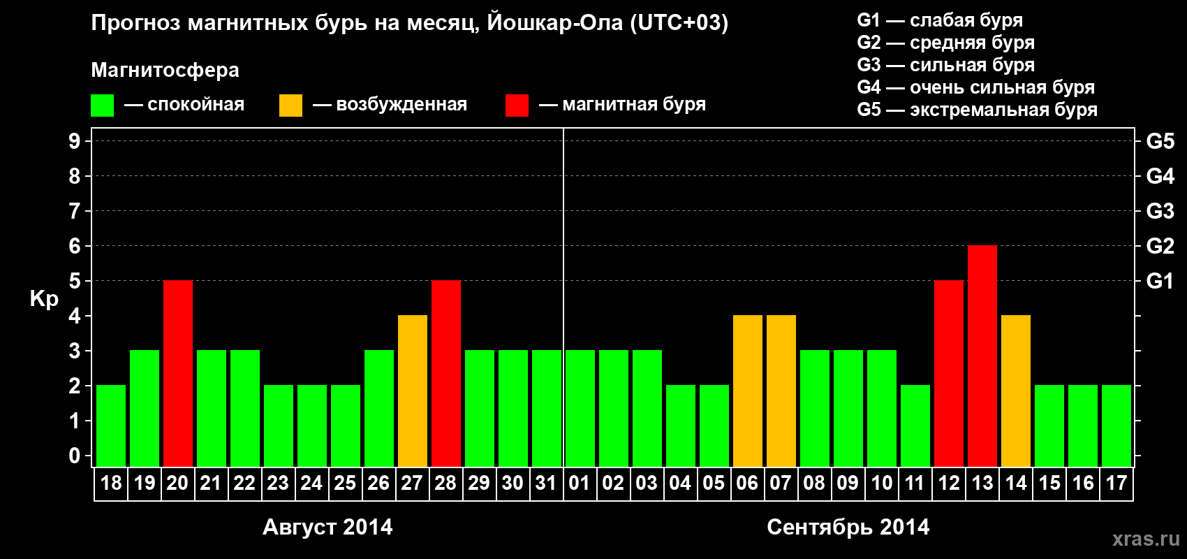 Прогноз максимального суточного геомагнитного индекса Kp на <b>1 месяц</b> (31 день) <b>с 18 августа по 17 сентября 2014 г</b>