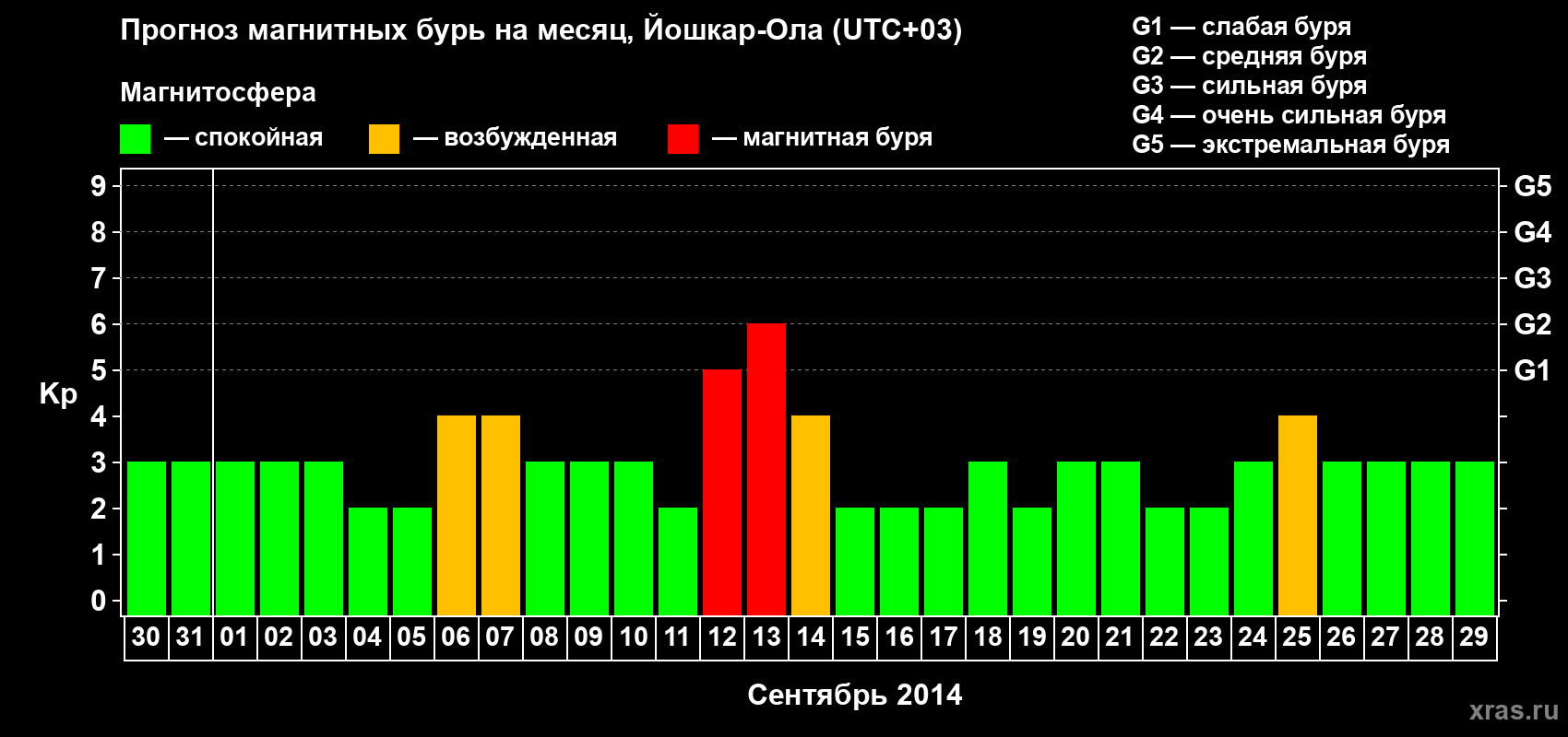 Прогноз максимального суточного геомагнитного индекса Kp на <b>1 месяц</b> (31 день) <b>с 30 августа по 29 сентября 2014 г</b>