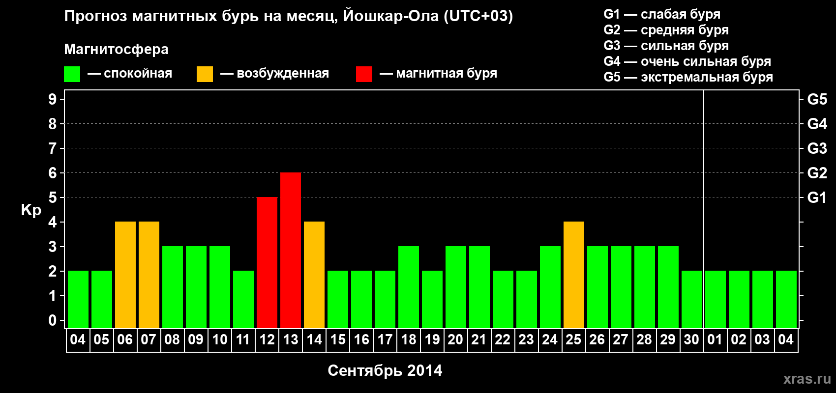 Прогноз максимального суточного геомагнитного индекса Kp на <b>1 месяц</b> (31 день) <b>с 04 сентября по 04 октября 2014 г</b>