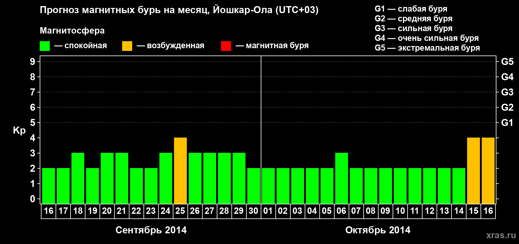 Прогноз максимального суточного геомагнитного индекса Kp на <b>1 месяц</b> (31 день) <b>с 16 сентября по 16 октября 2014 г</b>