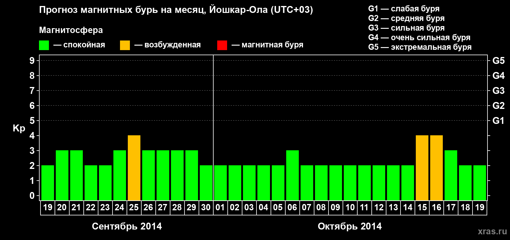 Прогноз максимального суточного геомагнитного индекса Kp на <b>1 месяц</b> (31 день) <b>с 19 сентября по 19 октября 2014 г</b>
