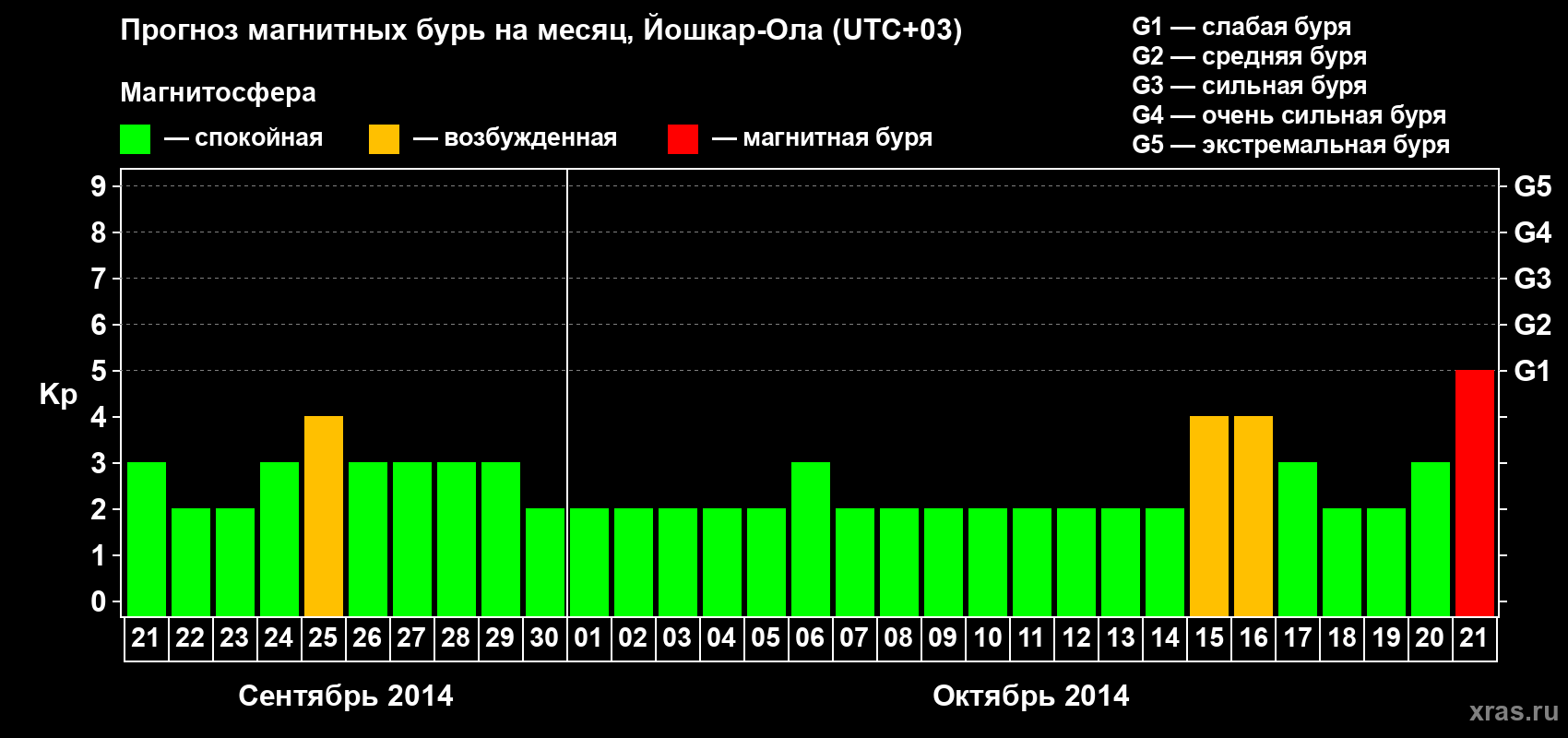 Прогноз максимального суточного геомагнитного индекса Kp на <b>1 месяц</b> (31 день) <b>с 21 сентября по 21 октября 2014 г</b>