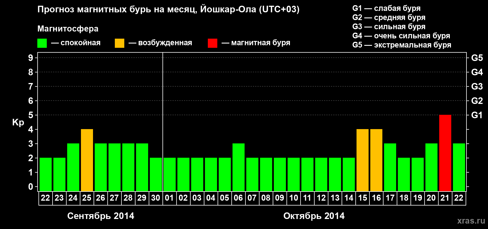 Прогноз максимального суточного геомагнитного индекса Kp на <b>1 месяц</b> (31 день) <b>с 22 сентября по 22 октября 2014 г</b>