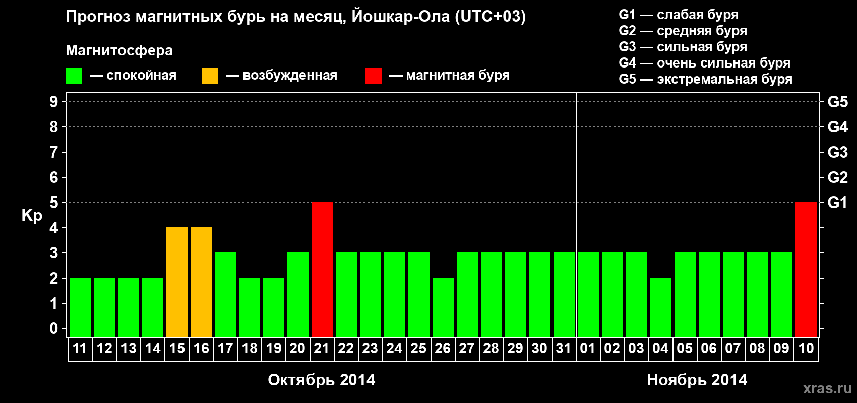 Прогноз максимального суточного геомагнитного индекса Kp на <b>1 месяц</b> (31 день) <b>с 11 октября по 10 ноября 2014 г</b>