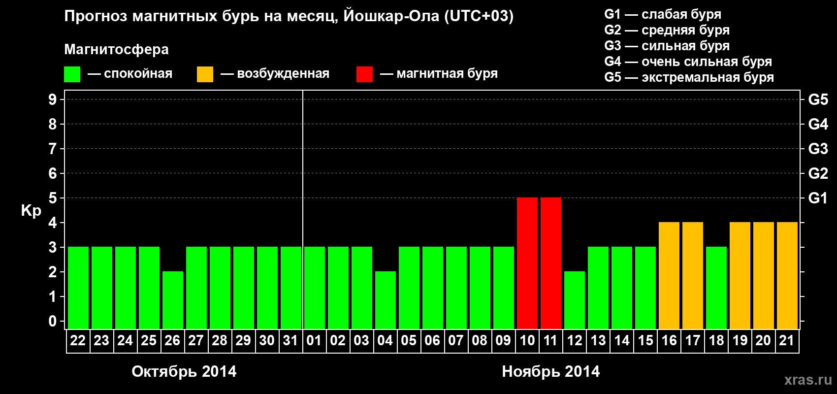 Прогноз максимального суточного геомагнитного индекса Kp на <b>1 месяц</b> (31 день) <b>с 22 октября по 21 ноября 2014 г</b>