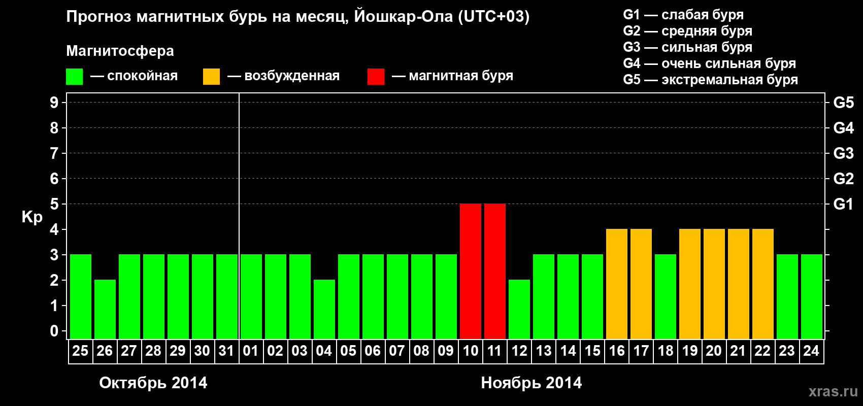 Прогноз максимального суточного геомагнитного индекса Kp на <b>1 месяц</b> (31 день) <b>с 25 октября по 24 ноября 2014 г</b>