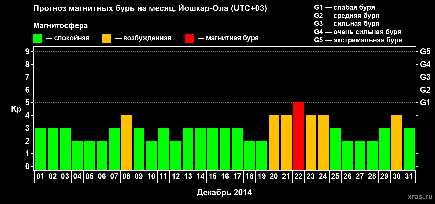 Прогноз максимального суточного геомагнитного индекса Kp на <b>1 месяц</b> (31 день) <b>с 01 декабря по 31 декабря 2014 г</b>