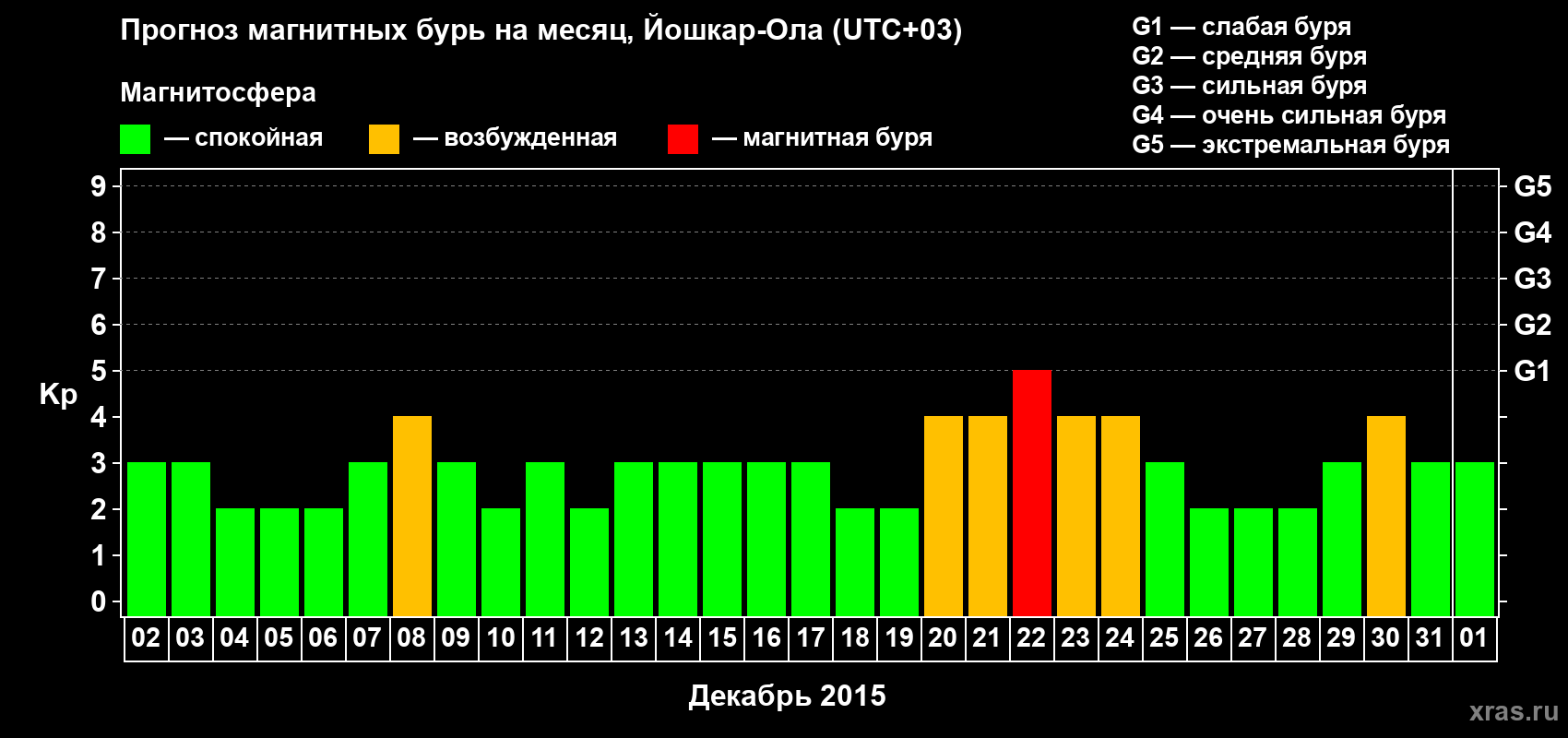 Прогноз максимального суточного геомагнитного индекса Kp на <b>1 месяц</b> (31 день) <b>с 02 декабря 2014 г по 01 января 2015 г</b>
