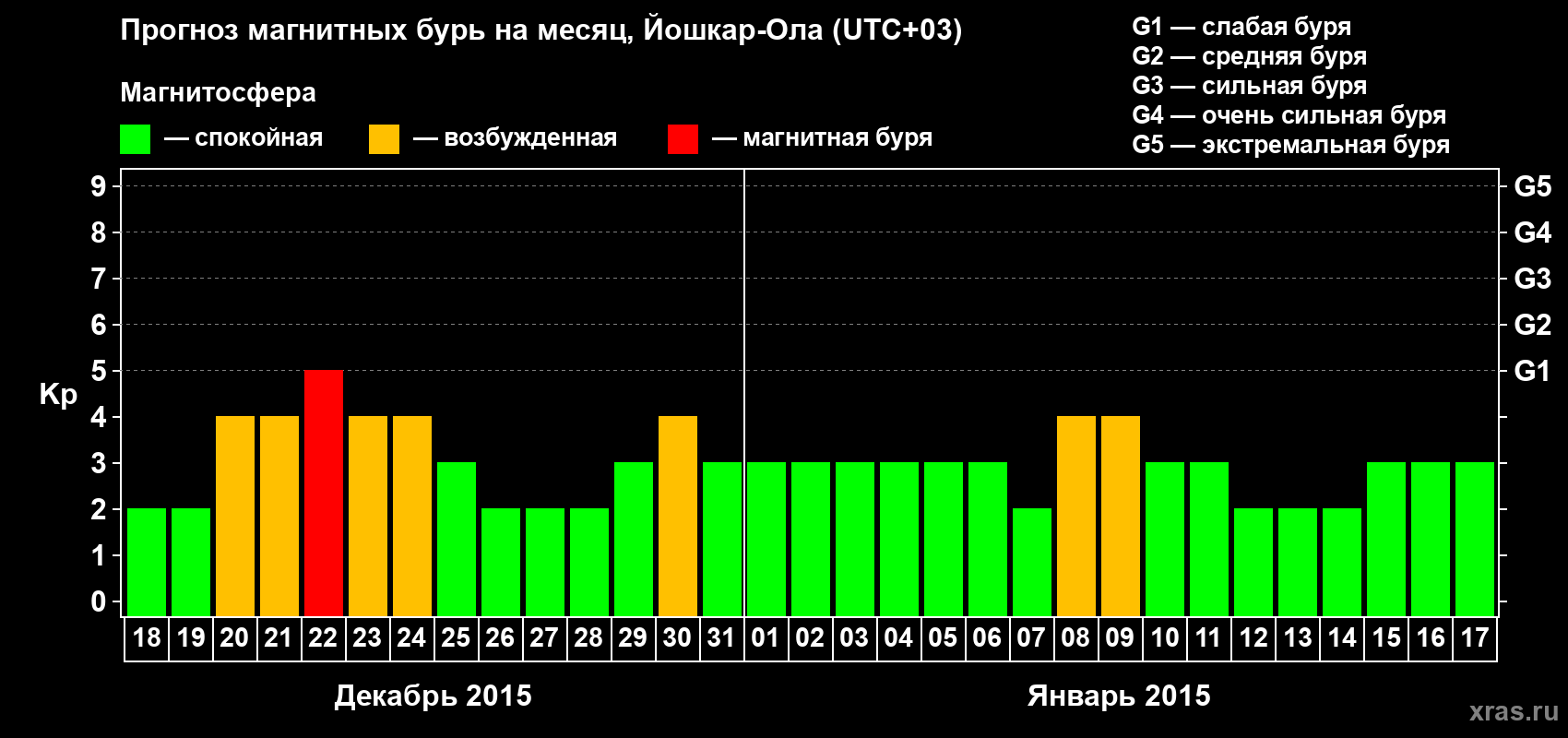 Прогноз максимального суточного геомагнитного индекса Kp на <b>1 месяц</b> (31 день) <b>с 18 декабря 2014 г по 17 января 2015 г</b>