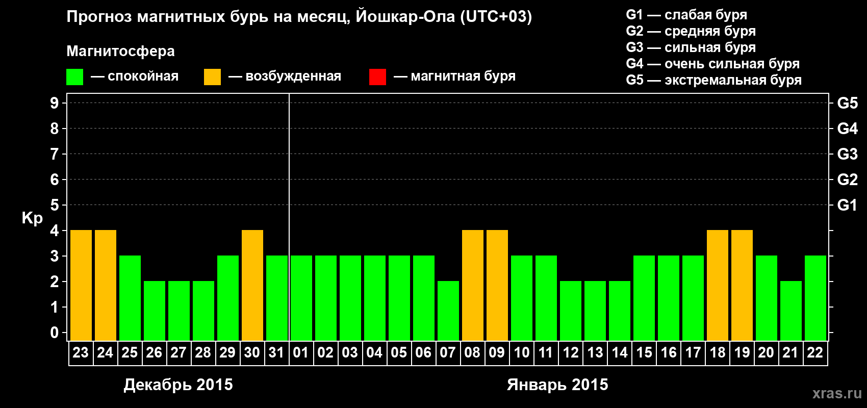 Прогноз максимального суточного геомагнитного индекса Kp на <b>1 месяц</b> (31 день) <b>с 23 декабря 2014 г по 22 января 2015 г</b>