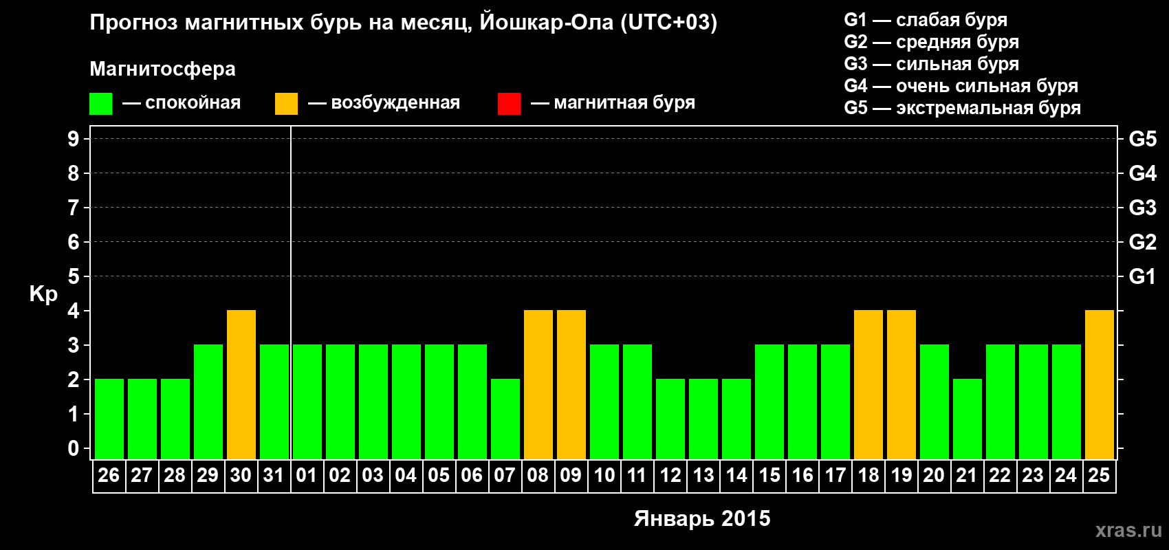 Прогноз максимального суточного геомагнитного индекса Kp на <b>1 месяц</b> (31 день) <b>с 26 декабря 2014 г по 25 января 2015 г</b>