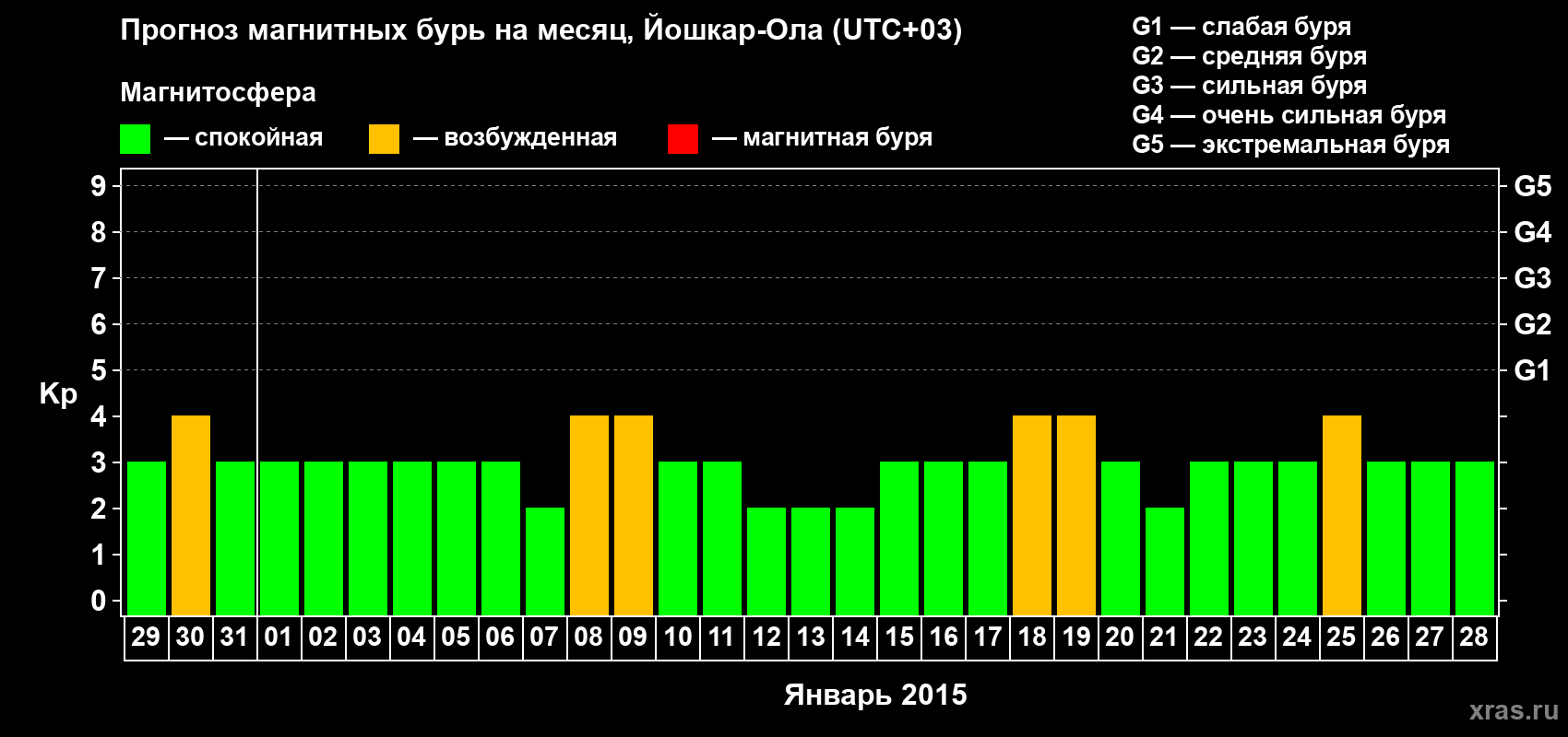 Прогноз максимального суточного геомагнитного индекса Kp на <b>1 месяц</b> (31 день) <b>с 29 декабря 2014 г по 28 января 2015 г</b>