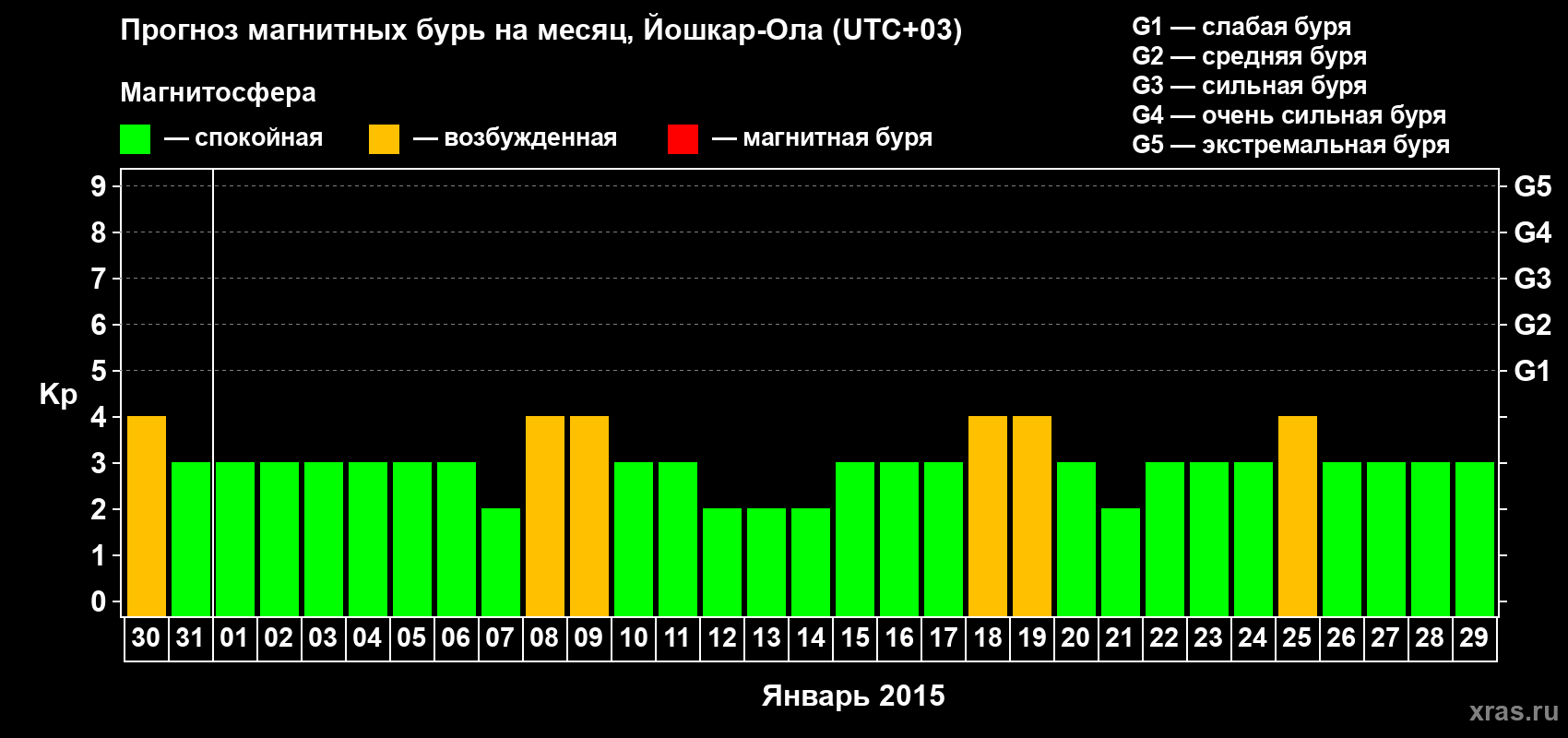 Прогноз максимального суточного геомагнитного индекса Kp на <b>1 месяц</b> (31 день) <b>с 30 декабря 2014 г по 29 января 2015 г</b>