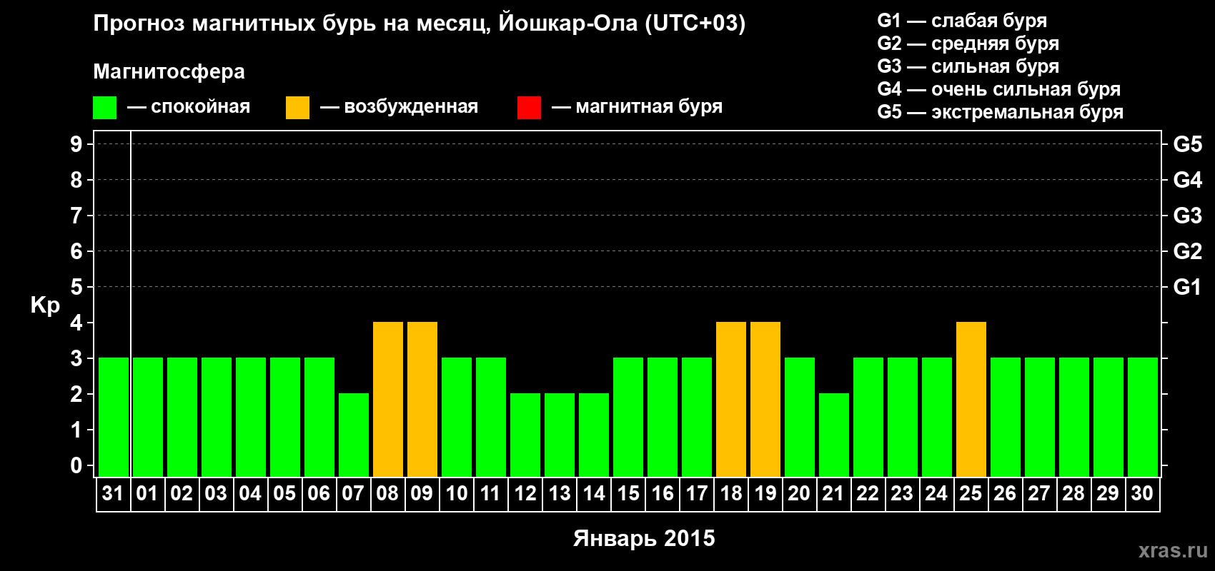 Прогноз максимального суточного геомагнитного индекса Kp на <b>1 месяц</b> (31 день) <b>с 31 декабря 2014 г по 30 января 2015 г</b>