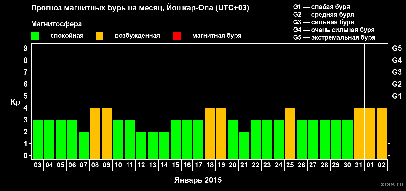 Прогноз максимального суточного геомагнитного индекса Kp на <b>1 месяц</b> (31 день) <b>с 03 января по 02 февраля 2015 г</b>