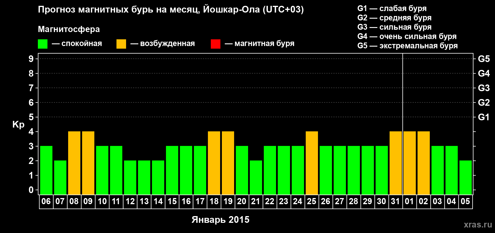 Прогноз максимального суточного геомагнитного индекса Kp на <b>1 месяц</b> (31 день) <b>с 06 января по 05 февраля 2015 г</b>