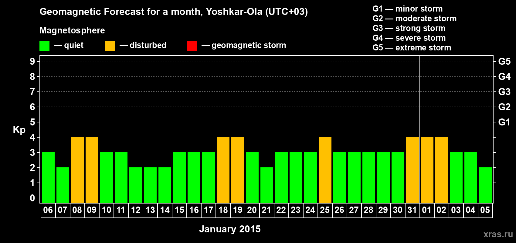 Forecast of the daily maximal value of geomagnetic index Kp for <b>1 month</b> (31 days) <b>from Jan 06, 2015 to Feb 05, 2015</b>