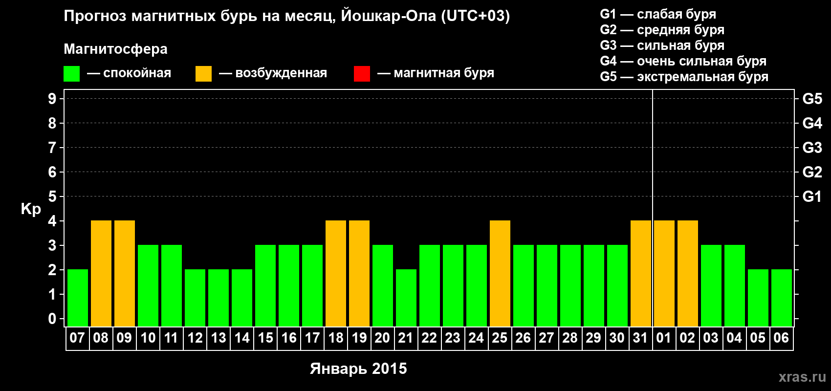 Прогноз максимального суточного геомагнитного индекса Kp на <b>1 месяц</b> (31 день) <b>с 07 января по 06 февраля 2015 г</b>