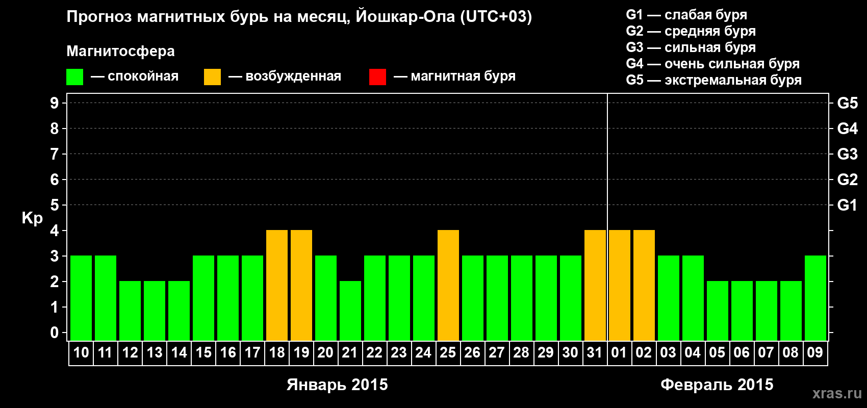 Прогноз максимального суточного геомагнитного индекса Kp на <b>1 месяц</b> (31 день) <b>с 10 января по 09 февраля 2015 г</b>