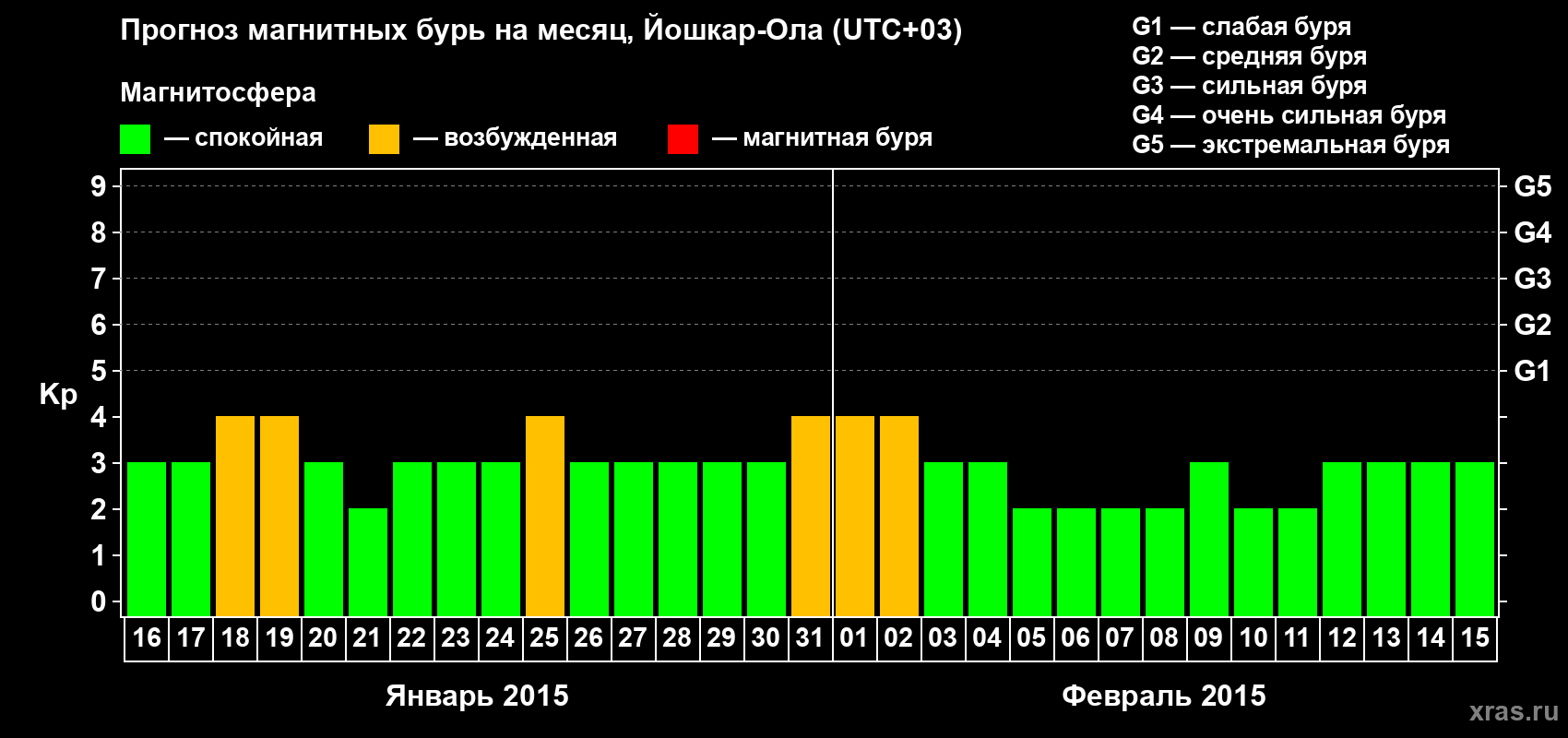 Прогноз максимального суточного геомагнитного индекса Kp на <b>1 месяц</b> (31 день) <b>с 16 января по 15 февраля 2015 г</b>