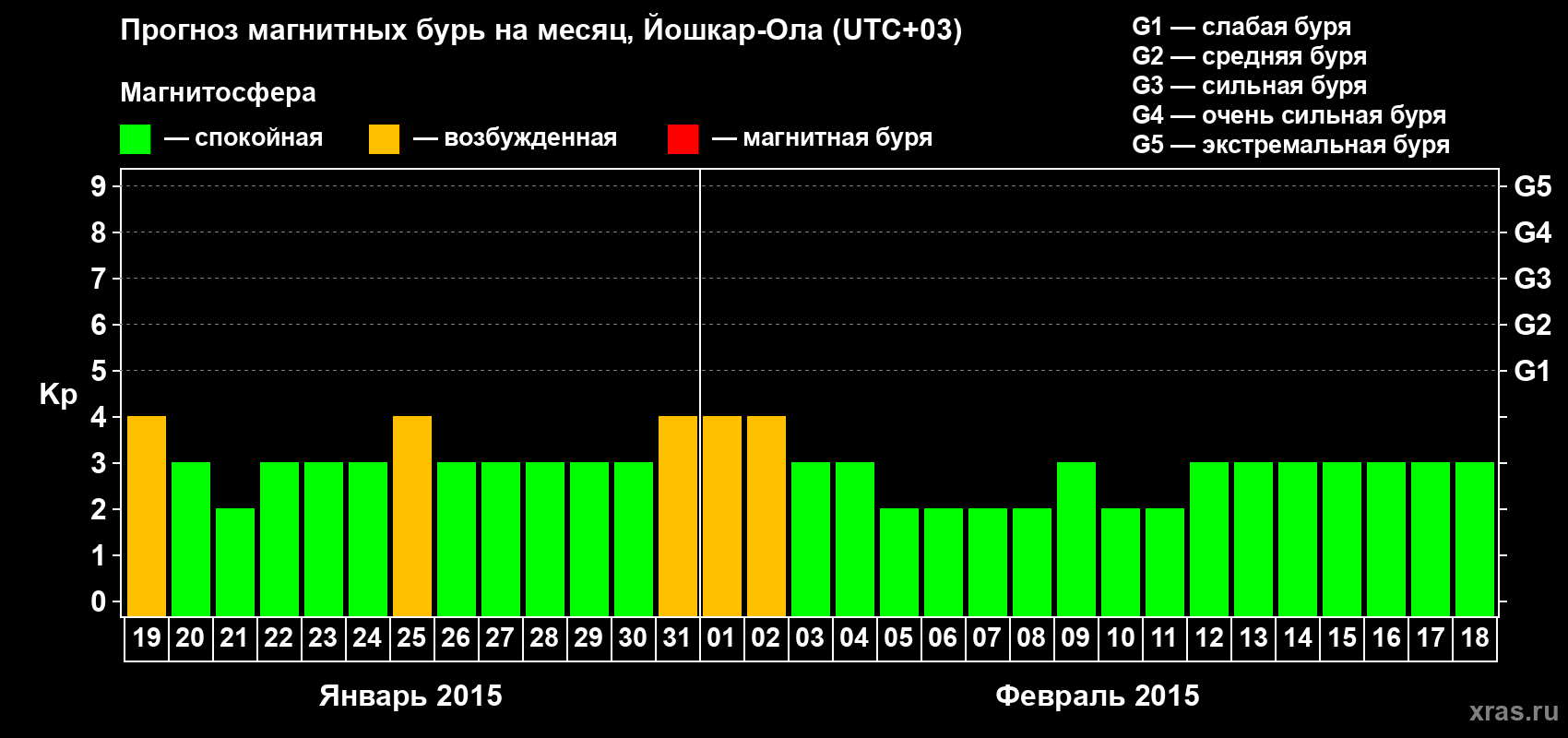 Прогноз максимального суточного геомагнитного индекса Kp на <b>1 месяц</b> (31 день) <b>с 19 января по 18 февраля 2015 г</b>