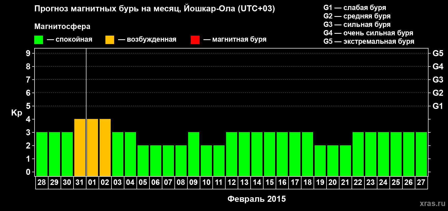 Прогноз максимального суточного геомагнитного индекса Kp на <b>1 месяц</b> (31 день) <b>с 28 января по 27 февраля 2015 г</b>