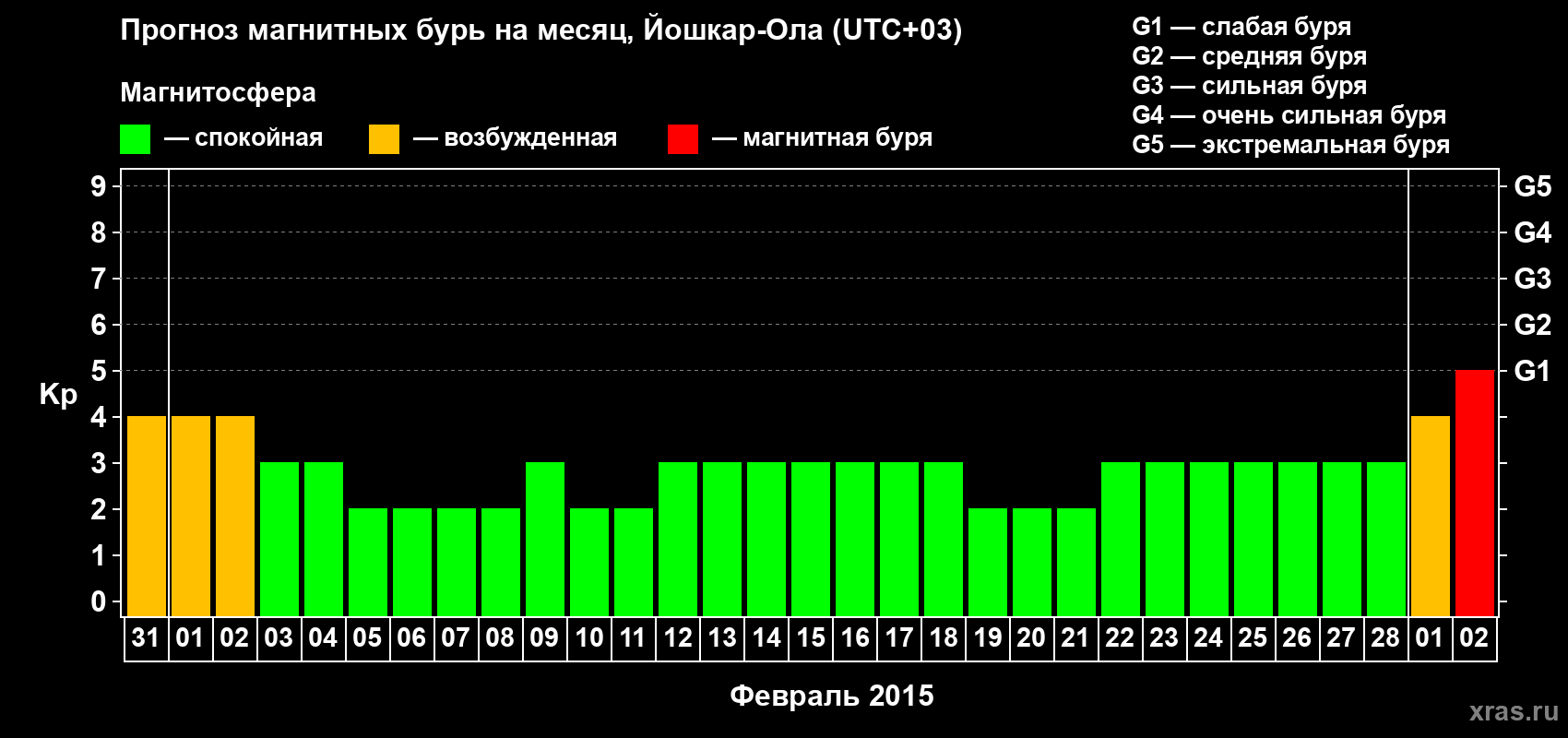 Прогноз максимального суточного геомагнитного индекса Kp на <b>1 месяц</b> (31 день) <b>с 31 января по 02 марта 2015 г</b>