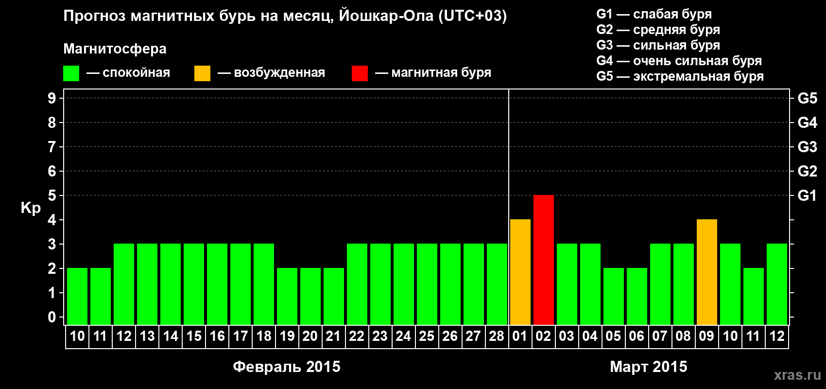 Прогноз максимального суточного геомагнитного индекса Kp на <b>1 месяц</b> (31 день) <b>с 10 февраля по 12 марта 2015 г</b>