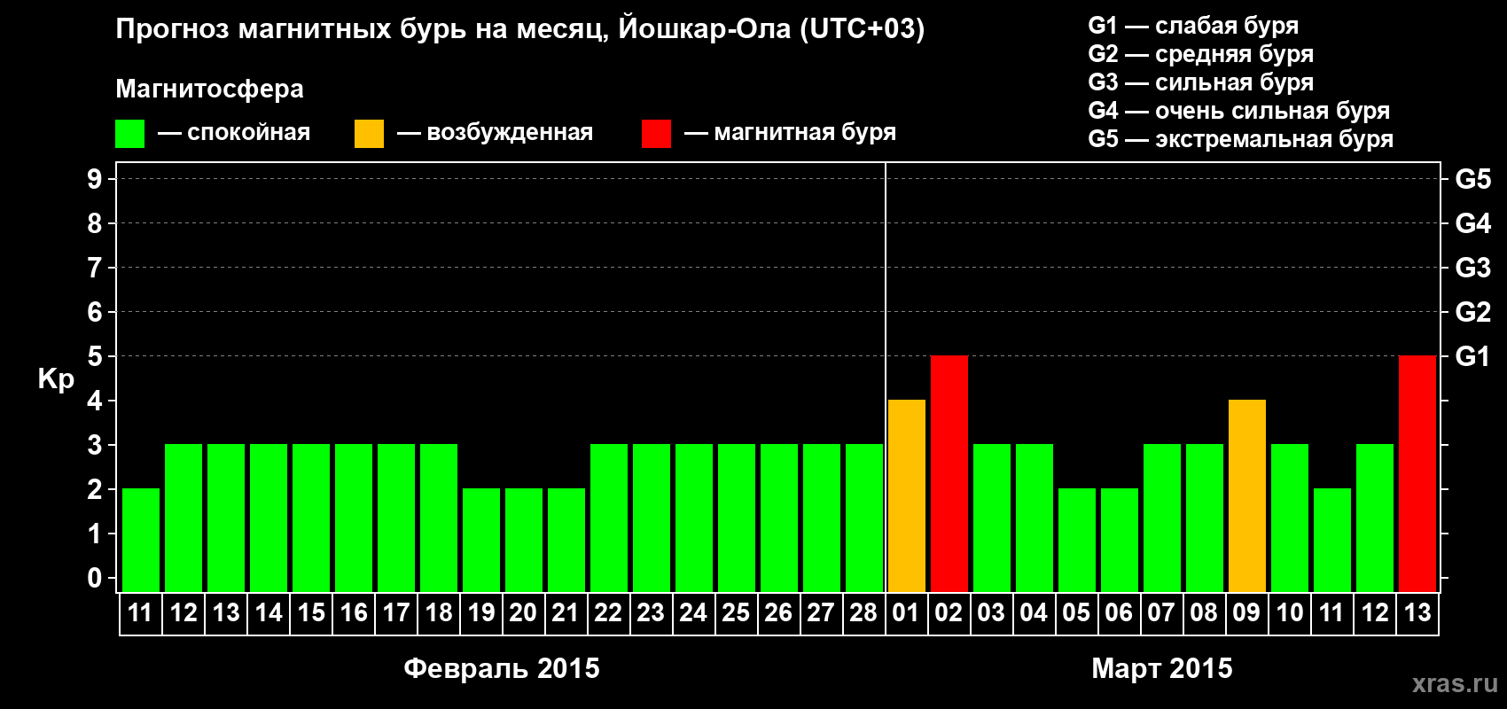 Прогноз максимального суточного геомагнитного индекса Kp на <b>1 месяц</b> (31 день) <b>с 11 февраля по 13 марта 2015 г</b>