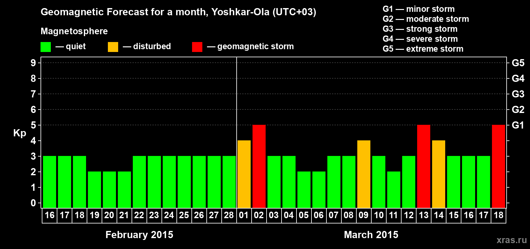 Forecast of the daily maximal value of geomagnetic index Kp for <b>1 month</b> (31 days) <b>from Feb 16, 2015 to Mar 18, 2015</b>