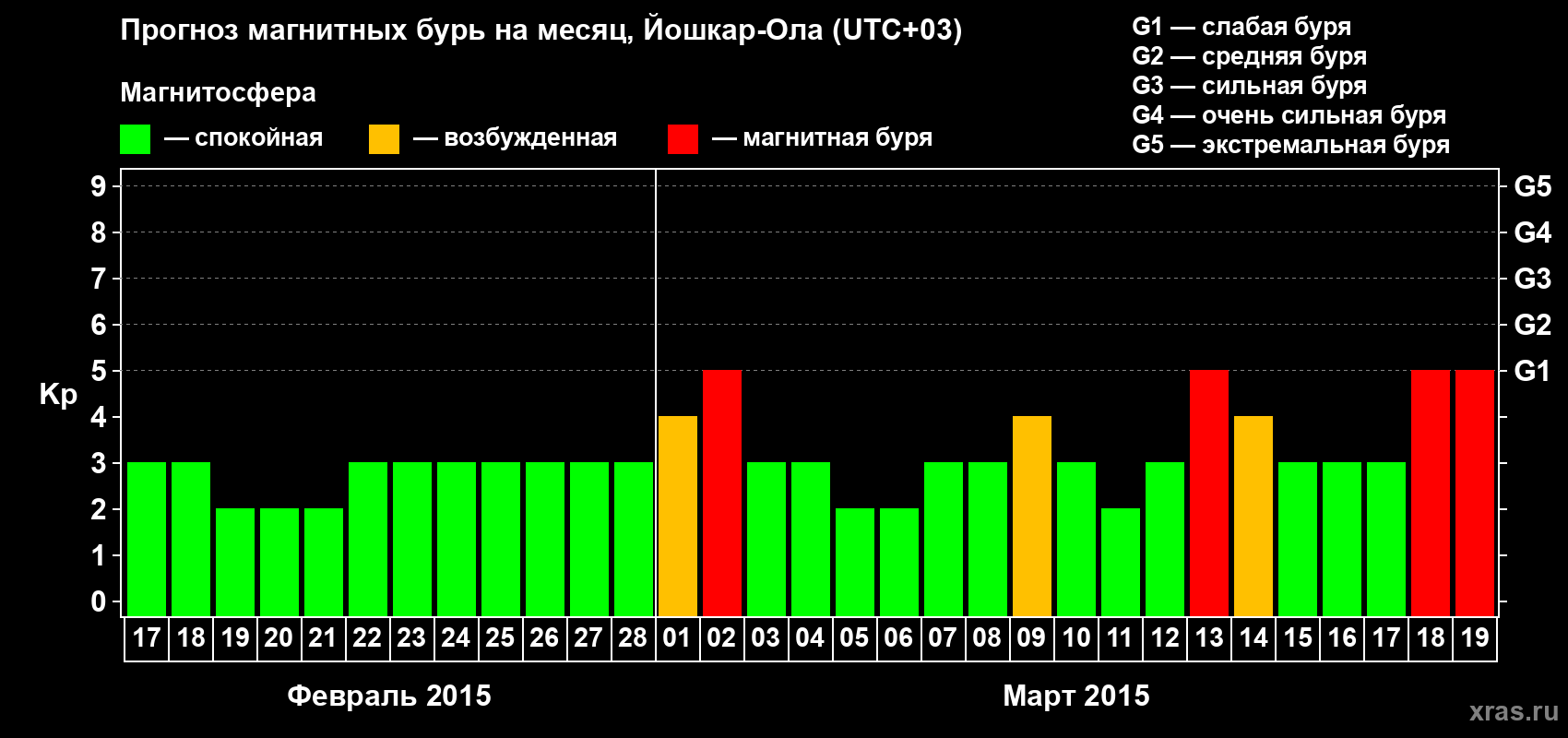 Прогноз максимального суточного геомагнитного индекса Kp на <b>1 месяц</b> (31 день) <b>с 17 февраля по 19 марта 2015 г</b>