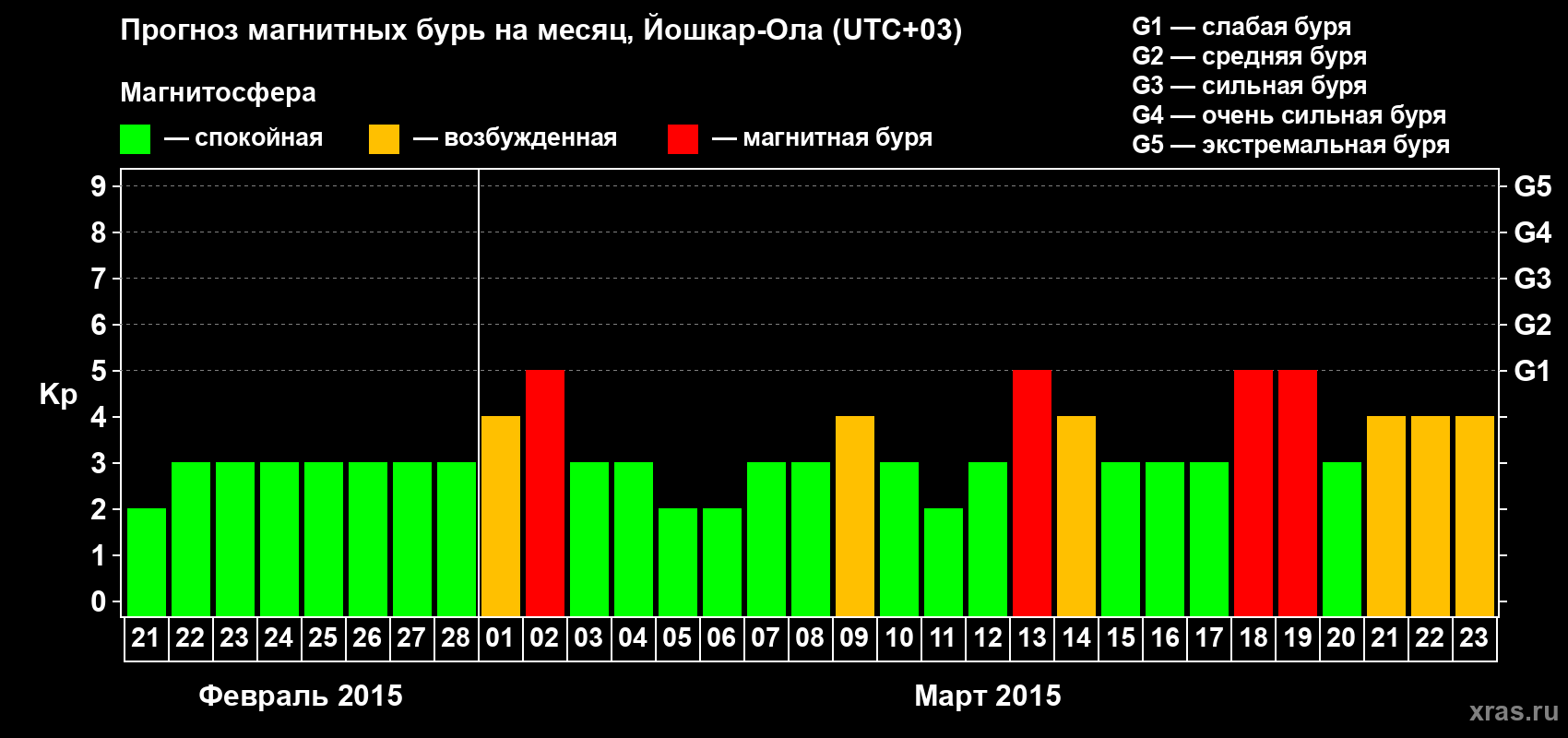 Прогноз максимального суточного геомагнитного индекса Kp на <b>1 месяц</b> (31 день) <b>с 21 февраля по 23 марта 2015 г</b>