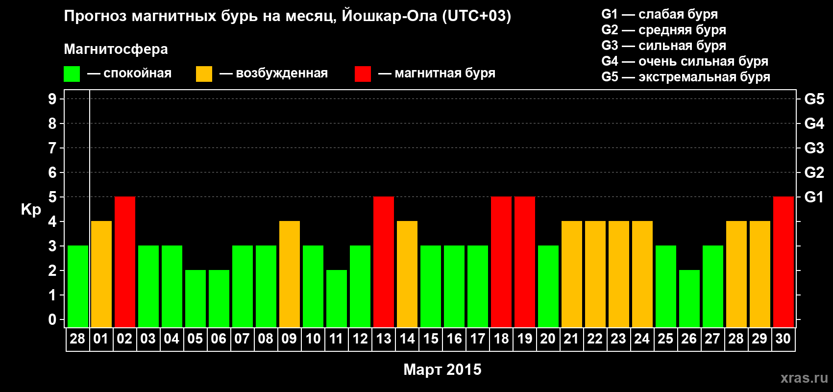 Прогноз максимального суточного геомагнитного индекса Kp на <b>1 месяц</b> (31 день) <b>с 28 февраля по 30 марта 2015 г</b>