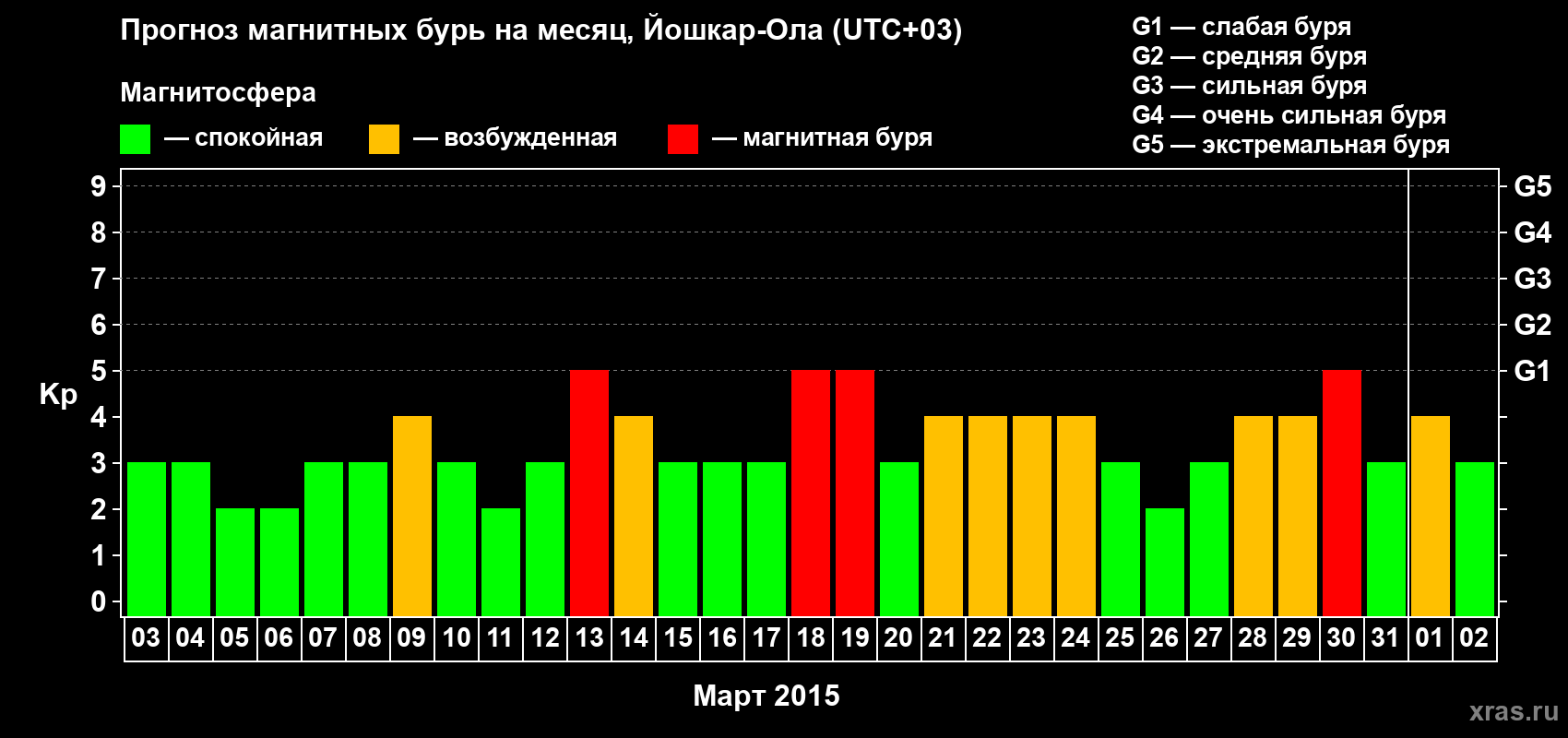 Прогноз максимального суточного геомагнитного индекса Kp на <b>1 месяц</b> (31 день) <b>с 03 марта по 02 апреля 2015 г</b>