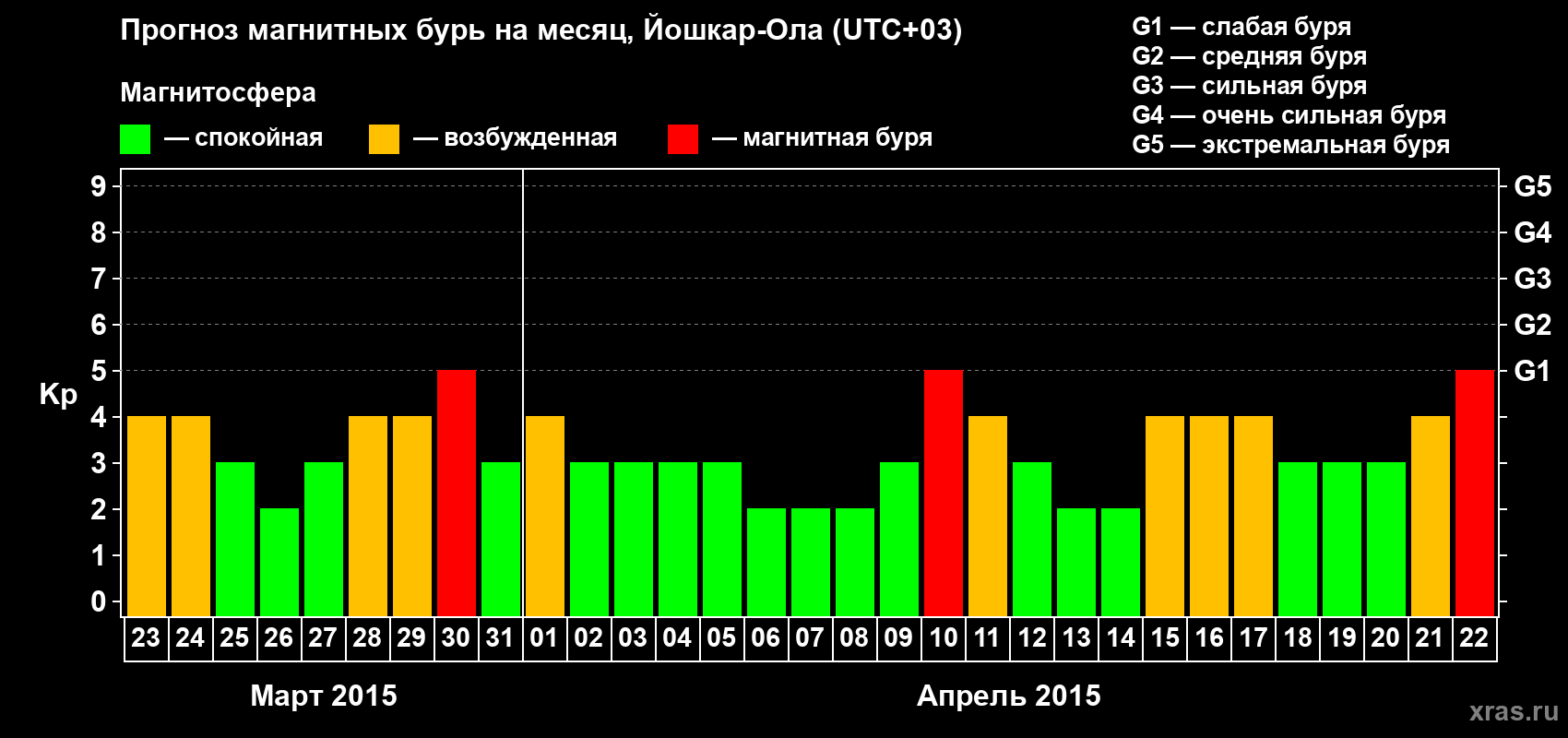 Прогноз максимального суточного геомагнитного индекса Kp на <b>1 месяц</b> (31 день) <b>с 23 марта по 22 апреля 2015 г</b>