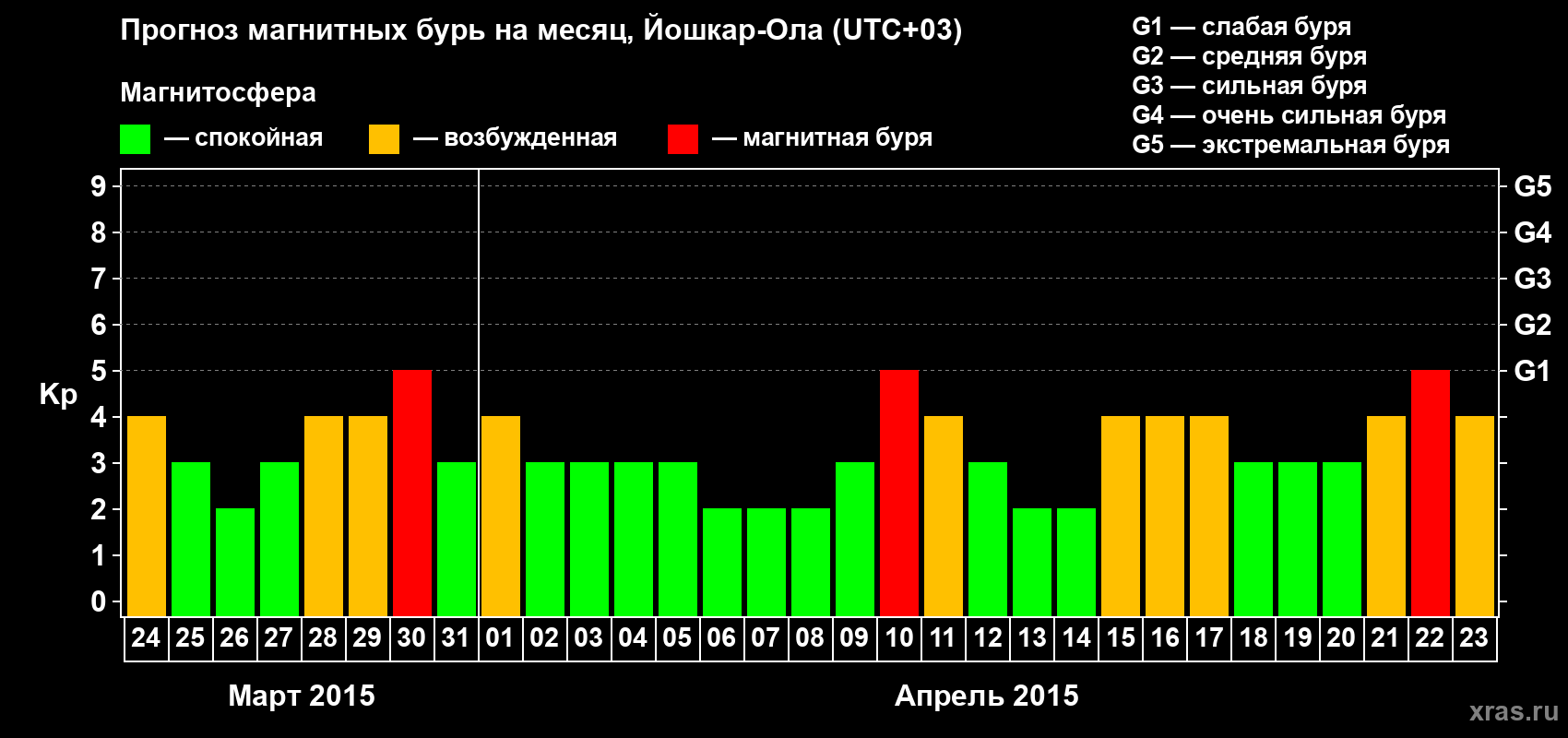 Прогноз максимального суточного геомагнитного индекса Kp на <b>1 месяц</b> (31 день) <b>с 24 марта по 23 апреля 2015 г</b>
