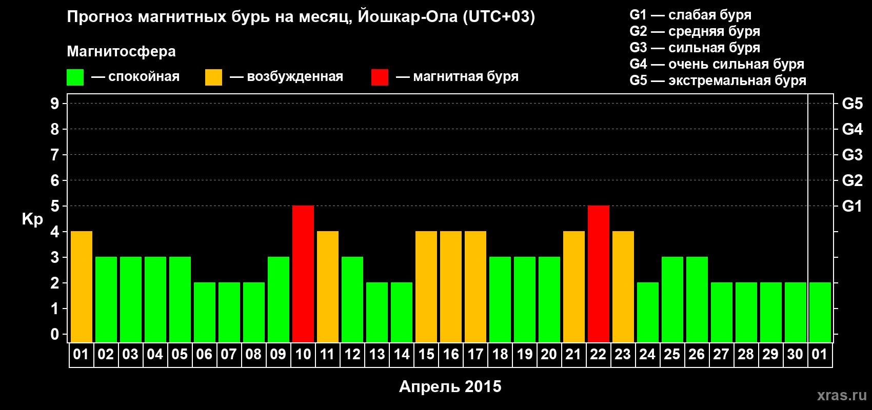 Прогноз максимального суточного геомагнитного индекса Kp на <b>1 месяц</b> (31 день) <b>с 01 апреля по 01 мая 2015 г</b>