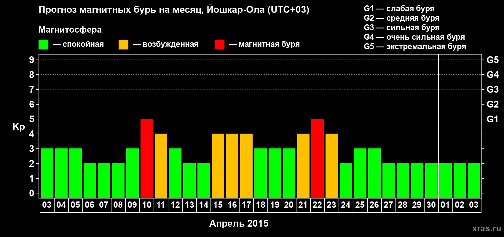 Прогноз максимального суточного геомагнитного индекса Kp на <b>1 месяц</b> (31 день) <b>с 03 апреля по 03 мая 2015 г</b>
