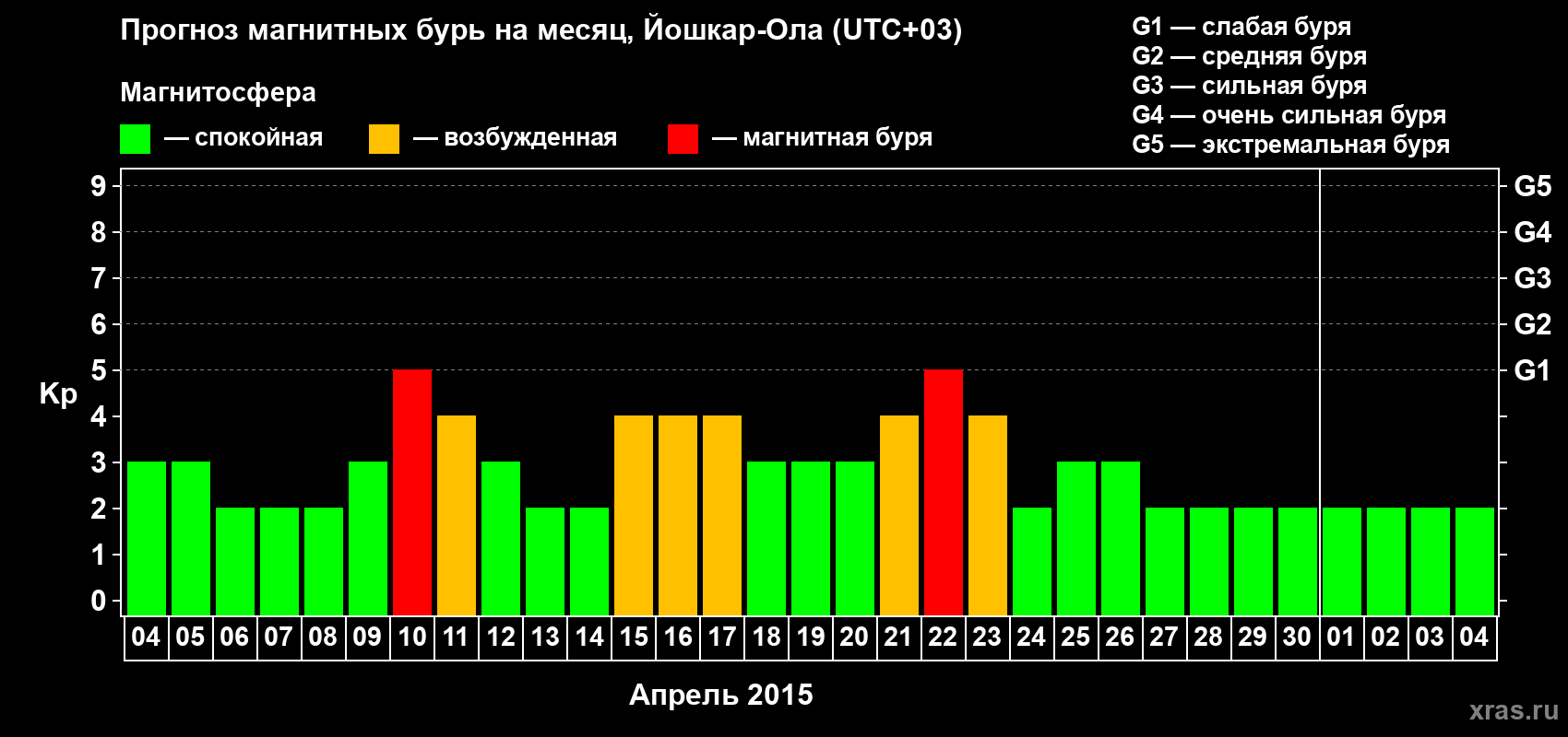 Прогноз максимального суточного геомагнитного индекса Kp на <b>1 месяц</b> (31 день) <b>с 04 апреля по 04 мая 2015 г</b>