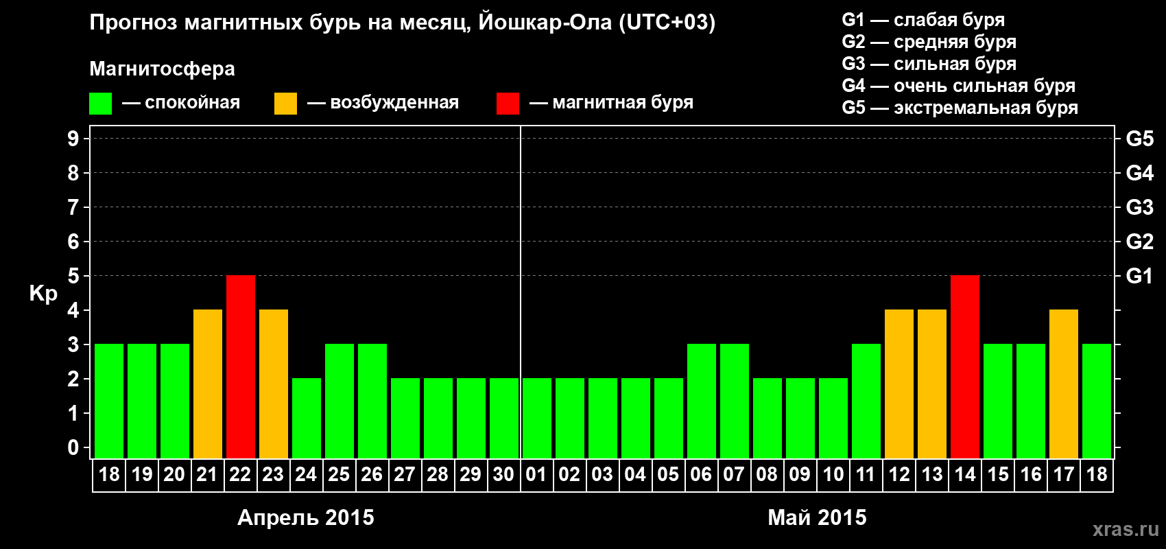 Прогноз максимального суточного геомагнитного индекса Kp на <b>1 месяц</b> (31 день) <b>с 18 апреля по 18 мая 2015 г</b>